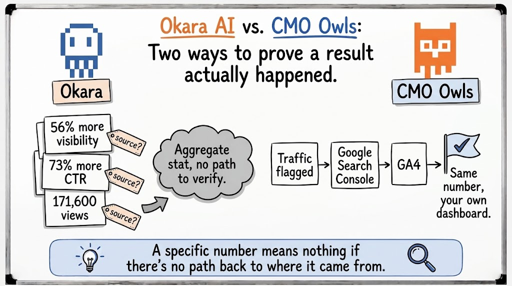 Comparison graphic titled 'Aggregate Stats vs Traceable Data: Okara.ai vs CMO Owls,' showing Okara.ai's aggregate testimonial statistics next to CMO Owls' deterministic checks tied directly to Search Console and GA4.